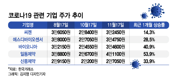 맥못추던 진단키트·치료제 주가 급등, 7차 유행에 '한달 새 50%'