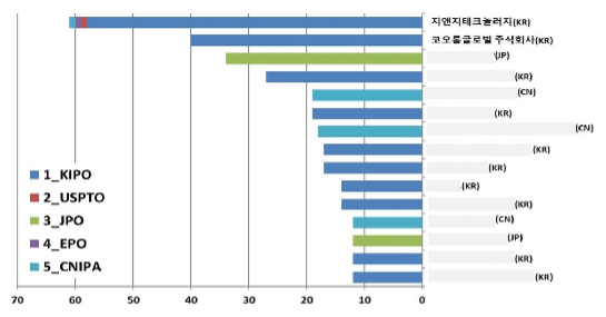 '지열분야 글로벌 특허출원 현황' 1 KIPO: 한국특허, 2 USPTO: 미국특허, 3 JPO: 일본특허, 4 EPO: 유럽특허, 5 CHIPA: 중국특허/사진제공=지앤지테크놀러지