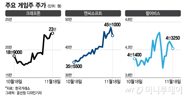 성장주 대세론에 게임株 반등 시작?...섣부른 접근 조심