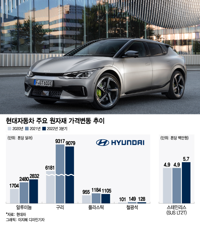 2년새 원자잿값 최대 1.67배…내 차 가격 오른 이유 있었네