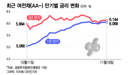 짧아진 채권 만기…캐피탈사, 잦아지는 '돈맥경화' - 머니투데이 짧아진 채권 만기…캐피탈사, 잦아지는 '돈맥경화' - 머니투데이