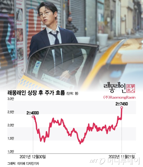 "역시 송중기다" 재벌집 막내아들 대박에..16% 급등한 이 주식