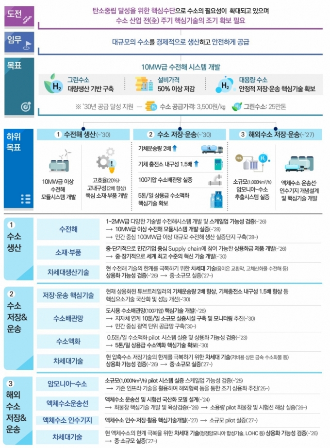 CO₂로 에너지 만들고, 수소 대폭 활용…탄소중립 기술 로드맵