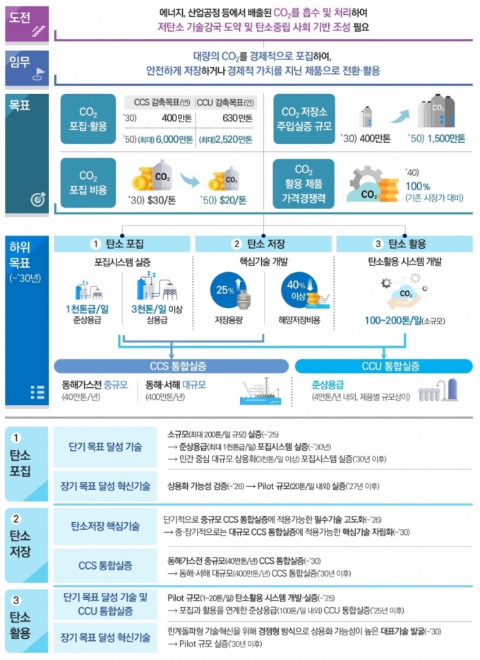 CO₂로 에너지 만들고, 수소 대폭 활용…탄소중립 기술 로드맵