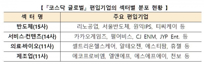 '코스닥 글로벌' 편입 기업의 섹터별 분포 현황/자료=한국거래소 제공