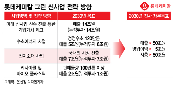 '1조 유증' 주주설득 나선 롯데케미칼···"2030년 매출 50조·시총 50조"
