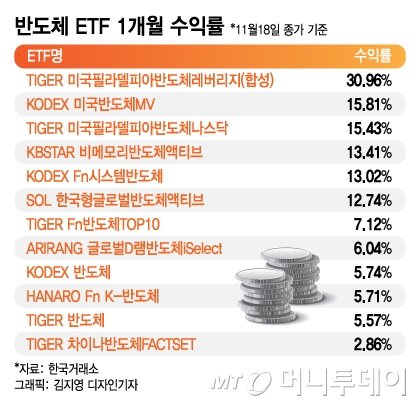'마이크론 감산' 오히려 좋아…반도체 ETF 슬슬 담아야