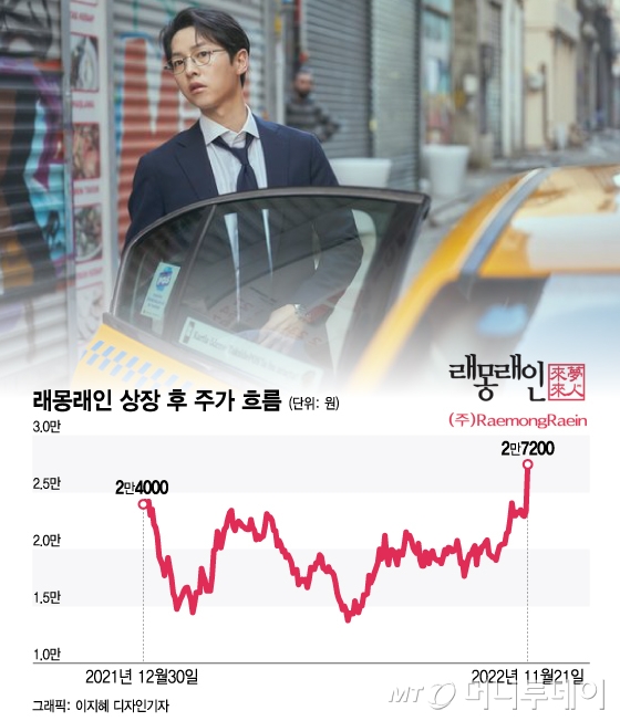 송중기+갓성민 '미친 연기력'...재벌집 막내아들에 16% 뜬 주식