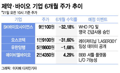 중요 이벤트에 바이오 주가 '들썩'… 상승 모멘텀 앞둔 기업은 어디?