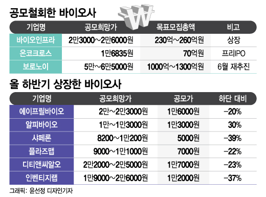 '바이오 찬바람'에 바닥 뚫은 공모가, 상장 접기도