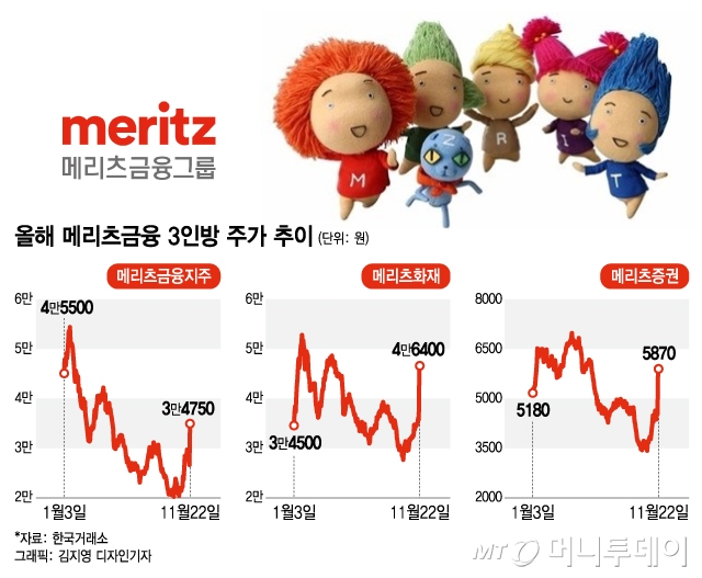 上, 上, 上 "주주환원 찢었다"...미국엔 애플, 한국엔 '메리츠'