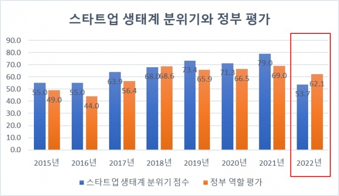 자료=스타트업얼라이언스