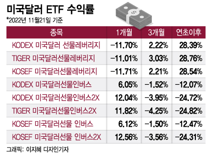 요동치는 환율...달러 ETF 수익률도 '희비교차'