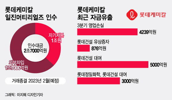 '밑빠진' 롯데케미칼, 일진머티 인수구조 '부채 최소화' 초점