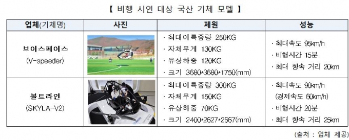 예약부터 비행까지…'K-UAM' 미래 교통 먼저 선보인다