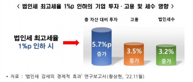 "법인세 인하는 부자감세 아냐…중소기업 투자·고용도 늘어"