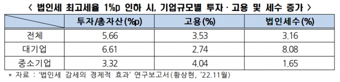 "법인세 인하는 부자감세 아냐…중소기업 투자·고용도 늘어"