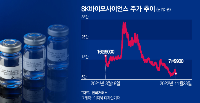'36만원→7만원' 약발 안 서는 SK바사…투자자는 홧병