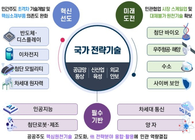 정부가 지난달 발표한 '12대 국가전략기술'. / 사진=과학기술정보통신부