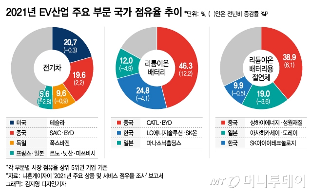 맷집 좋은 中, 첨단시장서 1위 美 맹추격…韓은 日에 또 뒤졌다