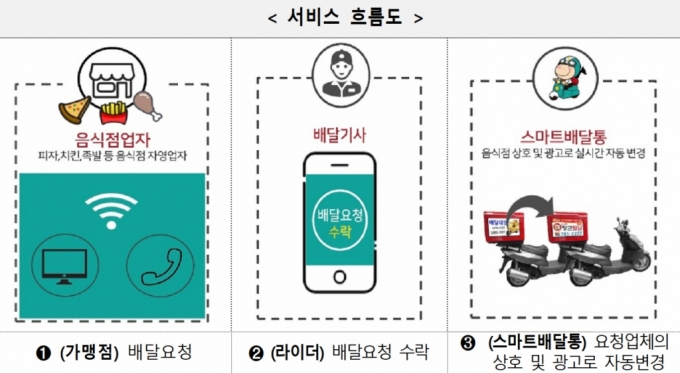 디디박스 서비스 흐름도 /사진=뉴코애드윈드 