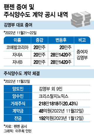 김영부 대표, 팬젠 주식 매각 직전 자녀에 '주식증여' 왜