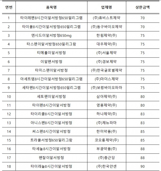 아세트아미노펜 650mg 성분 품목별 상한금액/제공=보건복지부