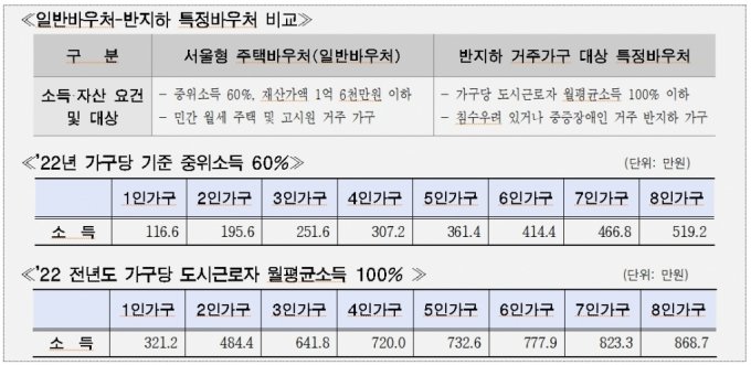 일반바우처, 반지하 특정바우처 비교 및 지원소득 기준/자료=서울시