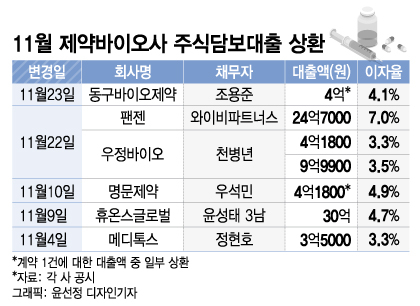 "이자 뛴다, 빚부터 갚자" 오너들 결단…주식담보대출 속속 정리