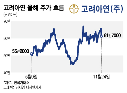 집안싸움에 널뛰는 고려아연, 지분격차 3.6%…'유상증자' 도화선