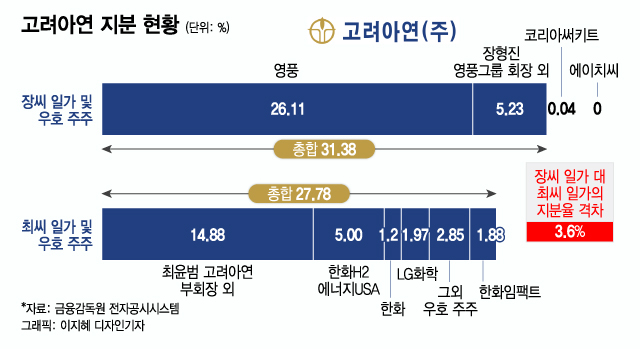 집안싸움에 널뛰는 고려아연, 지분격차 3.6%…'유상증자' 도화선