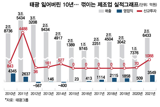 태광그룹 제조업부문 실적 추이.