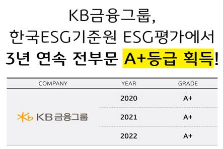 KB금융, 3년 연속 ESG 평가 모든 부문서 'A+' 등급