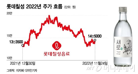 '당류 0% 소주' 뭐길래, 새로 판매량 쑥쑥...롯데칠성 주가 '탄력'