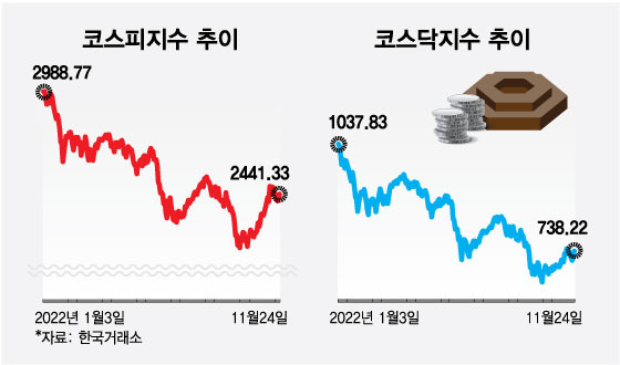 외국인, 기관 'BUY'…코스피·코스닥 모두 불뿜으며 상승