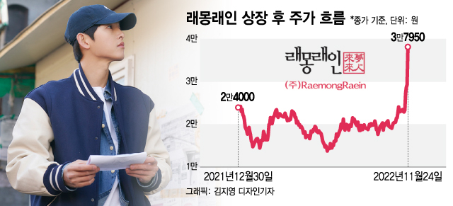 우영우 다음은 '재벌집 송중기'...29.97% 상한가 친 래몽래인 - 머니투데이 우영우 다음은 '재벌집 송중기'...29.97% 상한가 친 래몽래인 - 머니투데이