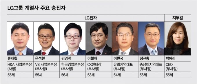 LG 임원인사 '투 트랙 전략'…사장단은 유임, 허리는 세대교체