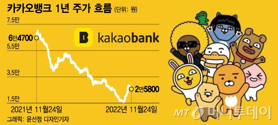 83% 추락→63% 반등, 외국인 쓸어담는 카뱅...목표가는 뚝뚝