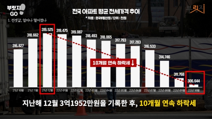 "지금 집 못팔면 이자만 수천만원.."역풍맞은 갭투족 [부릿지]