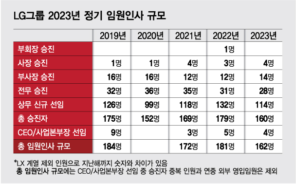 5년차 구광모號 인사, 화두는 '미래경쟁력'…젊은 LG·신사업에 방점
