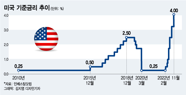 5% vs 7%…美 FOMC 회의록에 담긴 '최종 금리' 단서는