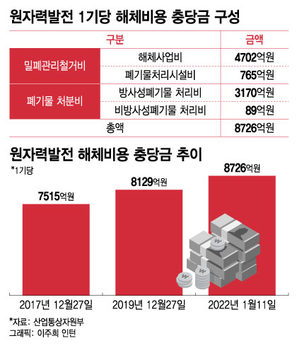 "원전 하나 허무는 데 15년?"…이렇게 오래 걸리는 이유는
