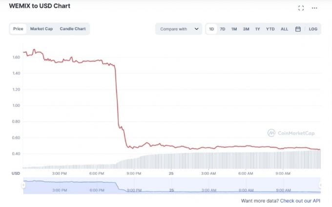 25일 글로벌 가상자산 시세 사이트 코인마켓캡에 따르면 이날 오전 11시50분 기준 위믹스 가격은 전날보다 72.79% 급락한 0.4521달러(약 601.07원)에 거래되고 있다. /사진=코인마켓캡