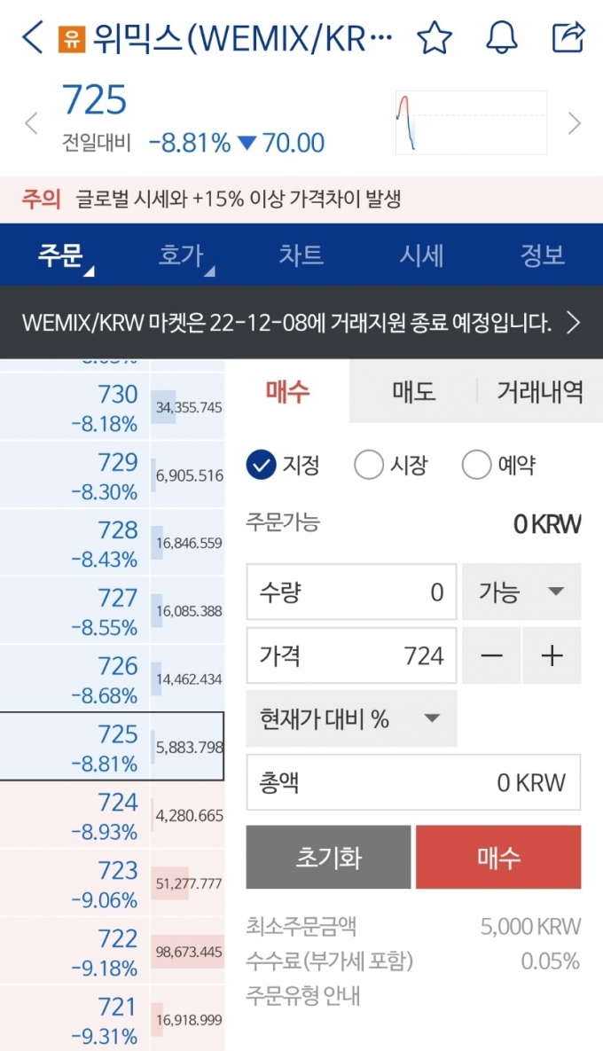 25일 업비트가 위믹스 가격 관련 "글로벌 시세와 15% 이상 가격 차이 발생"이라는 주의 공지를 띄웠다. /사진=업비트 애플리케이션 캡처