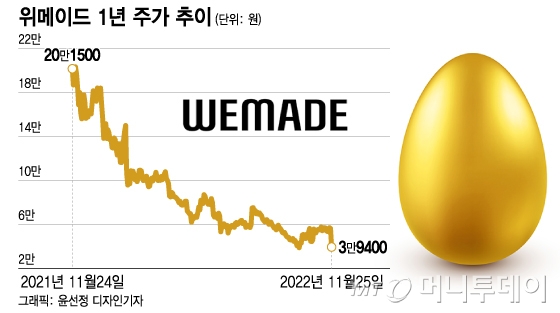 10배 올랐던 위메이드가 '코인상폐'...물거품 된 일확천금의 꿈