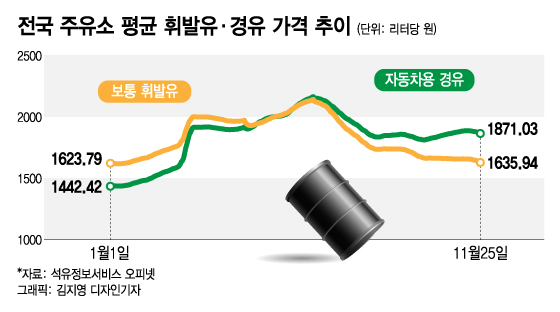 "경유차 몰기 겁나네"…유류세 인하율, 유종별 차등 검토