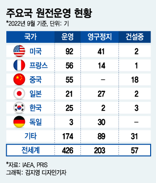 "원전 1개 뜯는 데 1조원"...550조원 원전해체 시장에 '첫발'