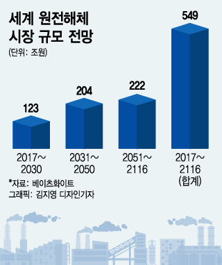 "원전 1개 뜯는 데 1조원"...550조원 원전해체 시장에 '첫발'