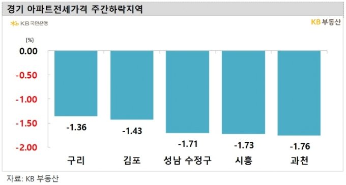 "1년 만에 3억 떨어졌네"...서울 아파트 전셋값도 역대급 하락