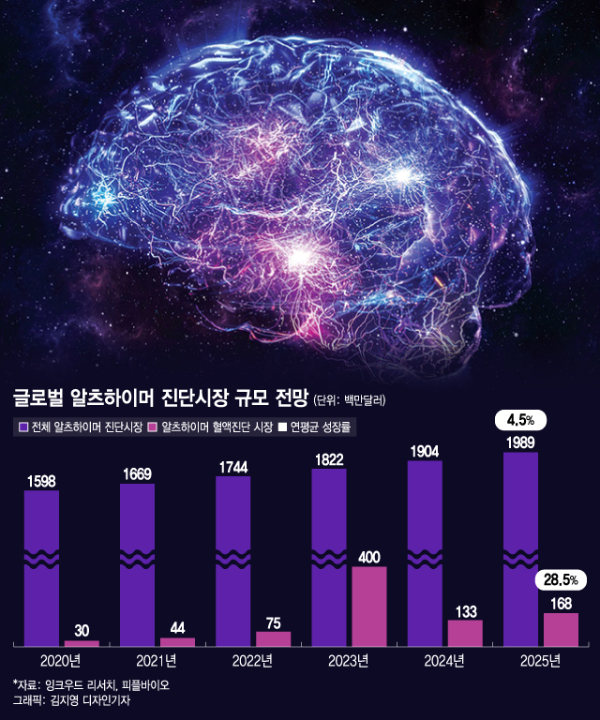 '혈액으로 치매 조기진단' 피플바이오, 시장 개척 본격 시동